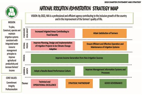 nia quality objectives|NIA: Vision, Mission and Objectives .